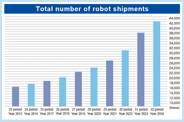 total number of robot shipments