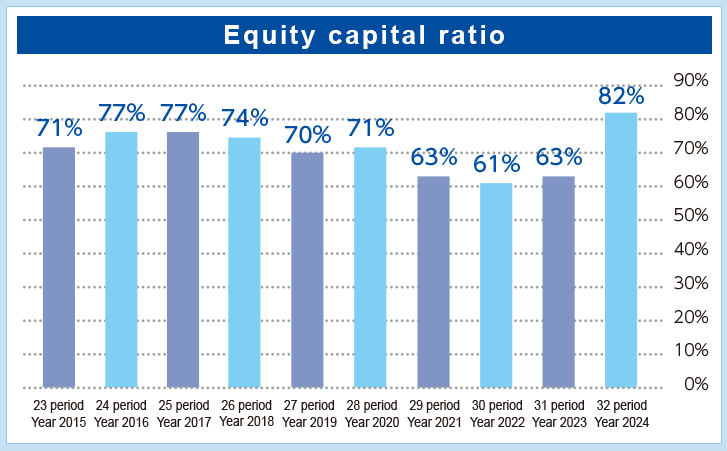 equity capital ratio